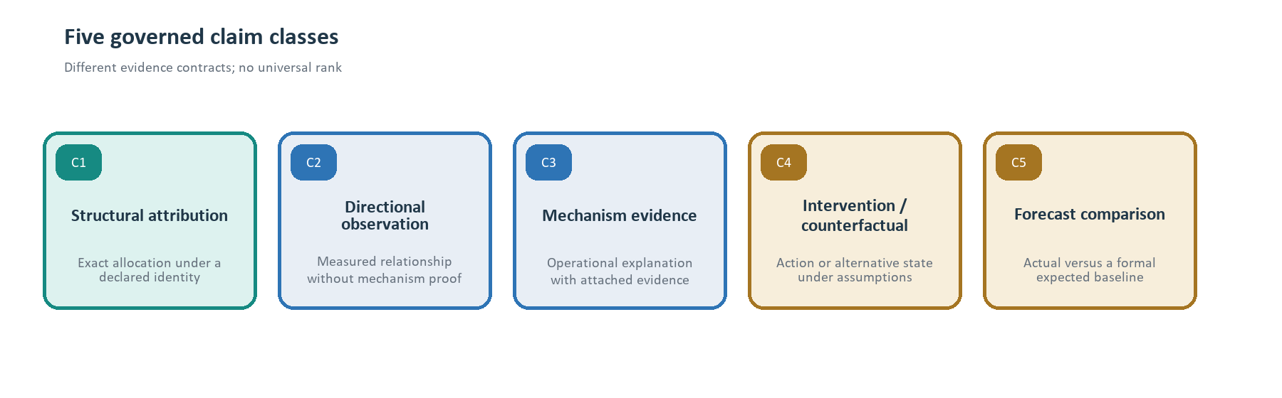 Five governed claim classes shown as five cards: C1 Structural attribution (exact allocation under a declared identity), C2 Directional observation (measured relationship without mechanism proof), C3 Mechanism evidence (operational explanation with attached evidence), C4 Intervention or counterfactual (action or alternative state under assumptions), C5 Forecast comparison (actual versus a formal expected baseline). Different evidence contracts; no universal rank.