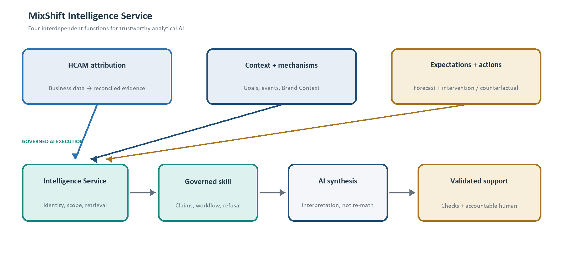 MixShift Intelligence Service architecture diagram. Top row: three governed inputs — HCAM attribution (business data becomes reconciled evidence), Context plus mechanisms (goals, events, Brand Context), and Expectations plus actions (forecast, intervention, counterfactual). Arrows converge into a bottom row labeled Governed AI execution: Intelligence Service (identity, scope, retrieval) → Governed skill (claims, workflow, refusal) → AI synthesis (interpretation, not re-math) → Validated support (checks plus accountable human). Four interdependent functions for trustworthy analytical AI.